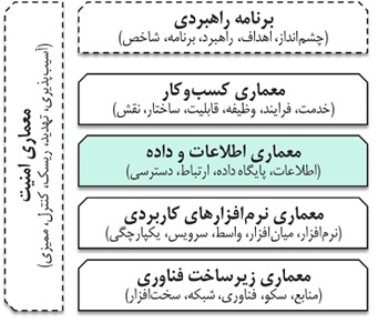 لایه‌های معماری سازمانی در استاندارد DMBOK