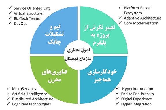 اصول معماری سازمان دیجیتال