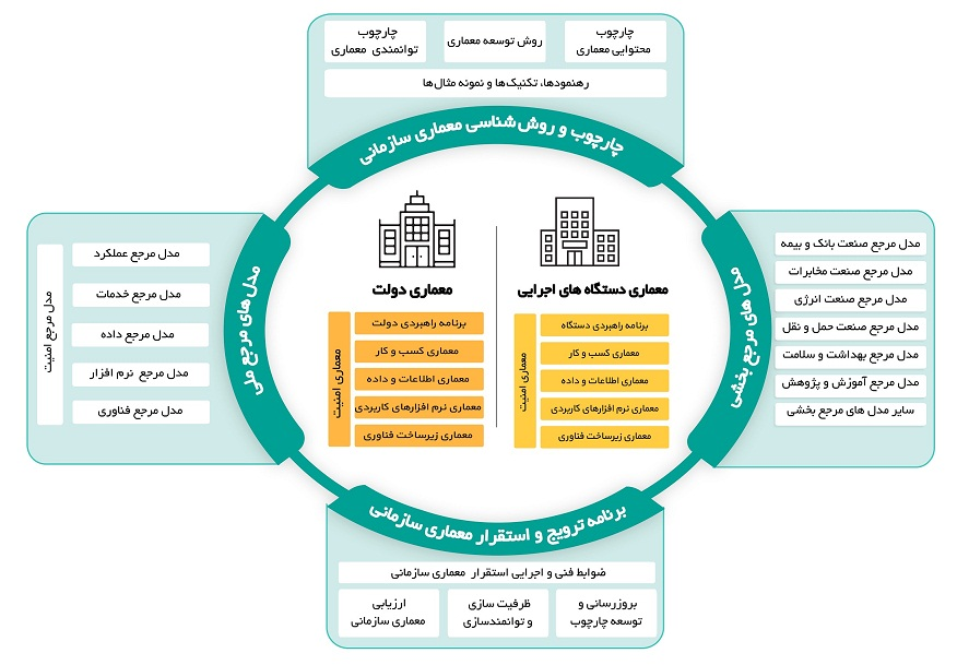 چارچوب ملی معماری سازمانی ایران