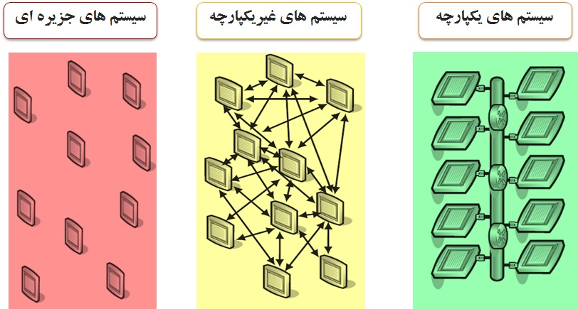 یکپارچه سازی سیستم، سرویس، فرایند