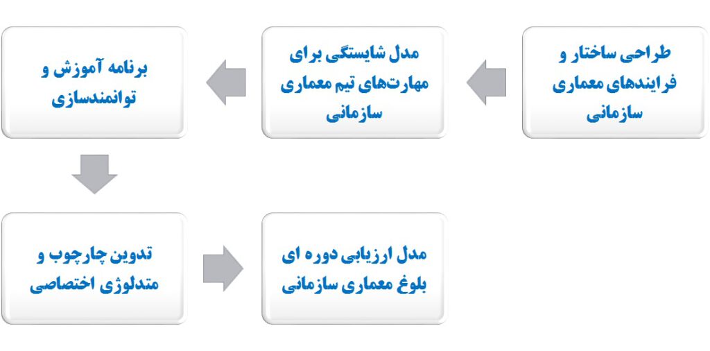 توانمندسازی و راهبری تیم معماری سازمانی