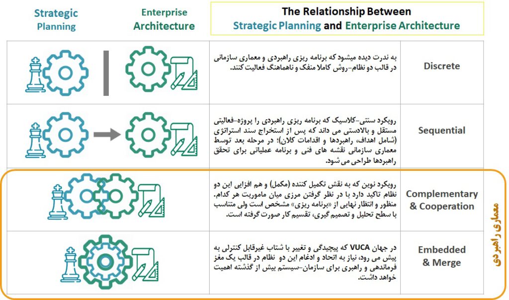 معماری سازمانی و برنامه ریزی راهبردی