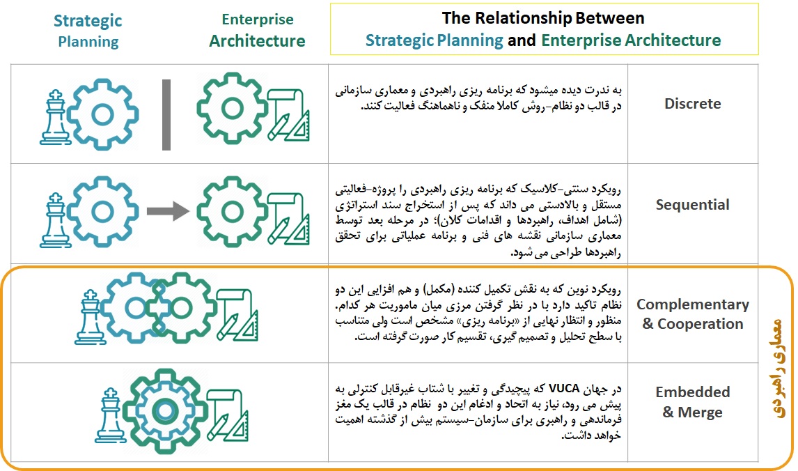 معماری سازمانی استراتژیک (Strategic Enterprise Architecture)