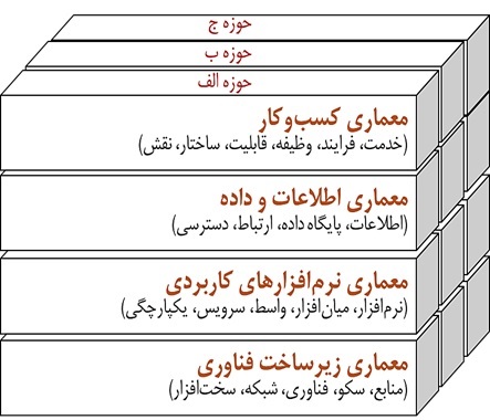 معماری سازمانی (Enterprise Architecture) چیست؟