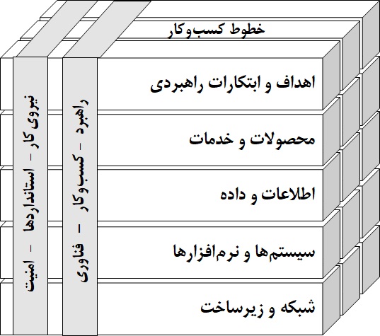 چارچوب معماری سازمانی EA3