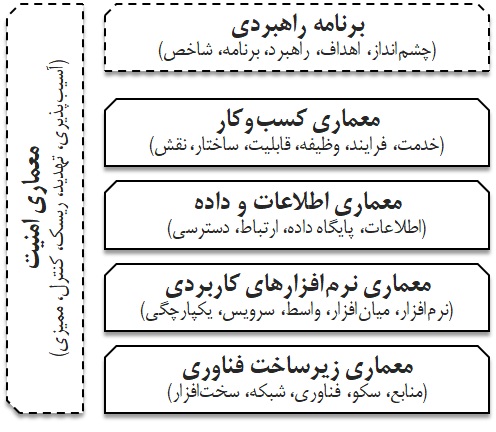 دامنه های معماری سازمانی