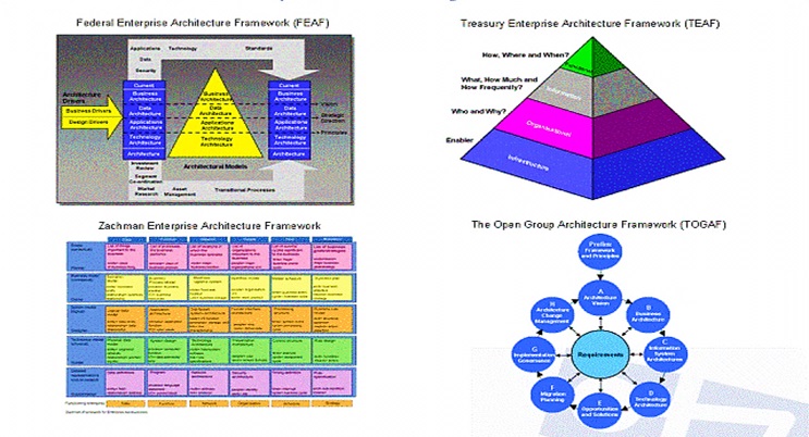 چارچوب های معماری سازمانی