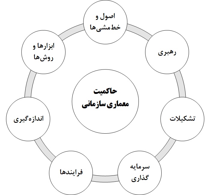 حاکمیت معماری سازمانی