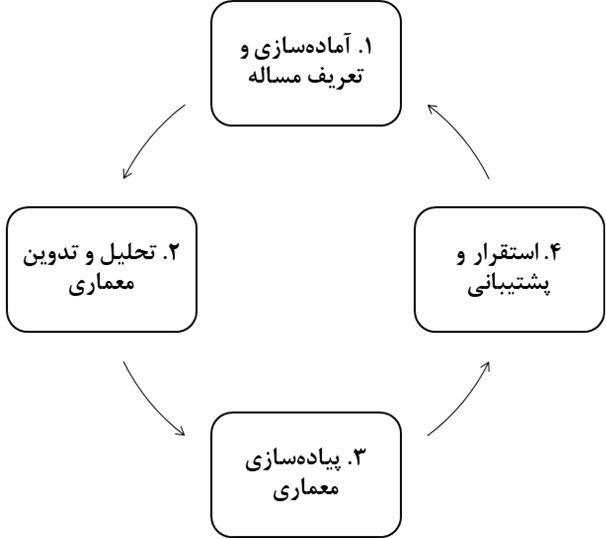 مدیریت معماری سازمانی