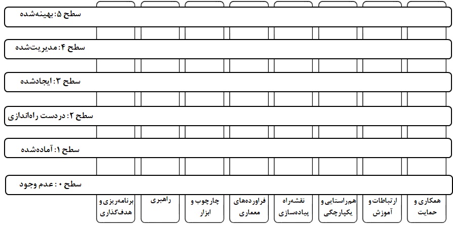 قالب مدل ارزیابی بلوغ معماری سازمانی