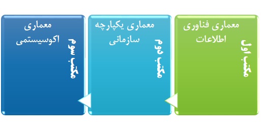 مکاتب فکری معماری سازمانی