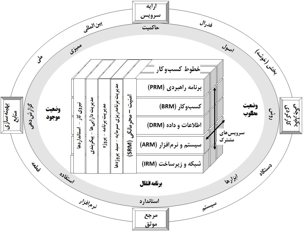 چارچوب معماری سازمانی فدرال (FEAF)