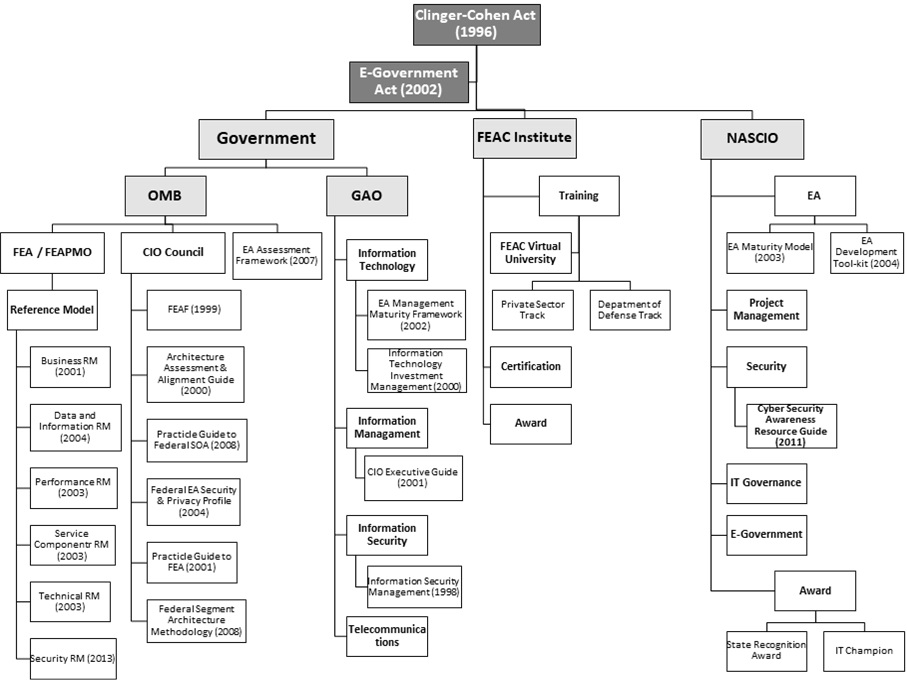 Federal Enterprise Architecture Governance Structure