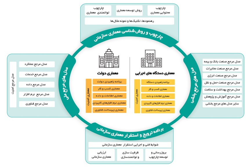 چارچوب معماری سازمانی ایران