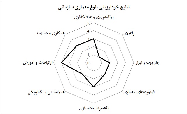 نمونه نتایج خودارزیابی بلوغ معماری سازمانی