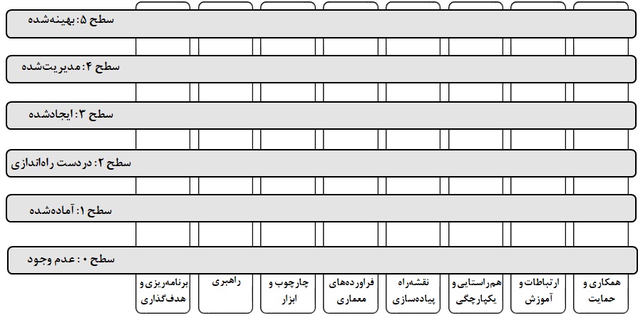 IRAN Enterprise Architecture Maturity Model