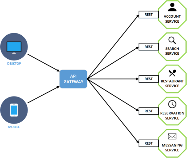 API Gateway