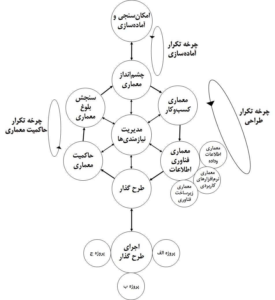 متد چابک در معماری سازمانی