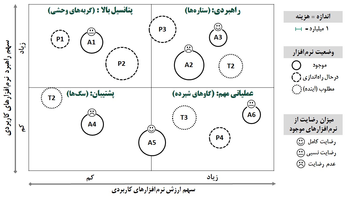 مدل استراتژیک پورتفولیو نرم‌افزارهای کاربردی Ward & Peppard