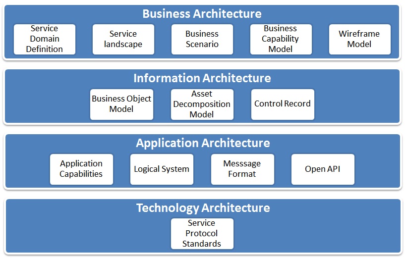 BIAN Framework