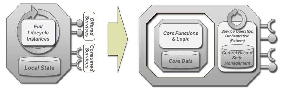 BIAN Service Domain