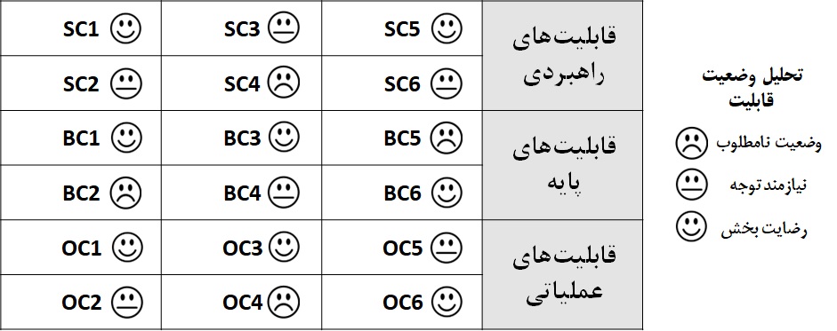 مدل‌سازی و تحلیل قابلیت‌های کسب‌وکار