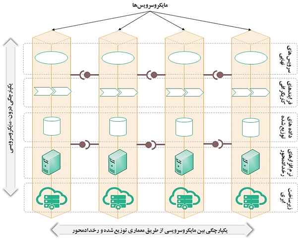 تحقق واقعی معماری مایکروسرویس‌­ نیازمند کسب‌وکار سرویس­‌گرا