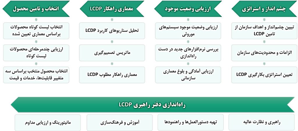 LCDP Roadmap