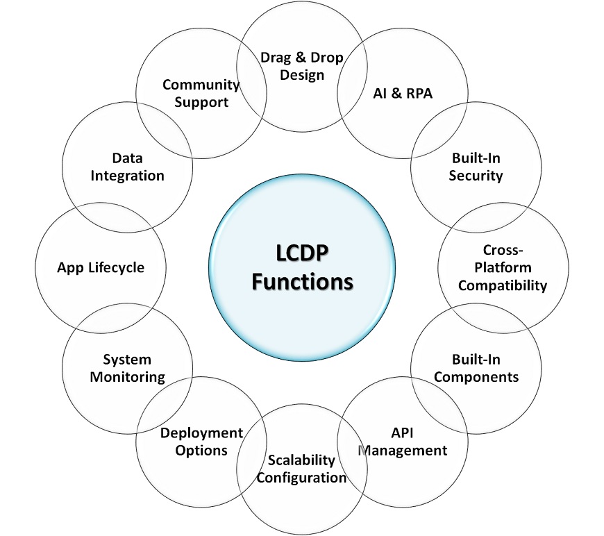 پلتفرم توسعه کم کد (LCDP): اهرم تحول دیجیتال و مدرن‌سازی سیستم‌ها