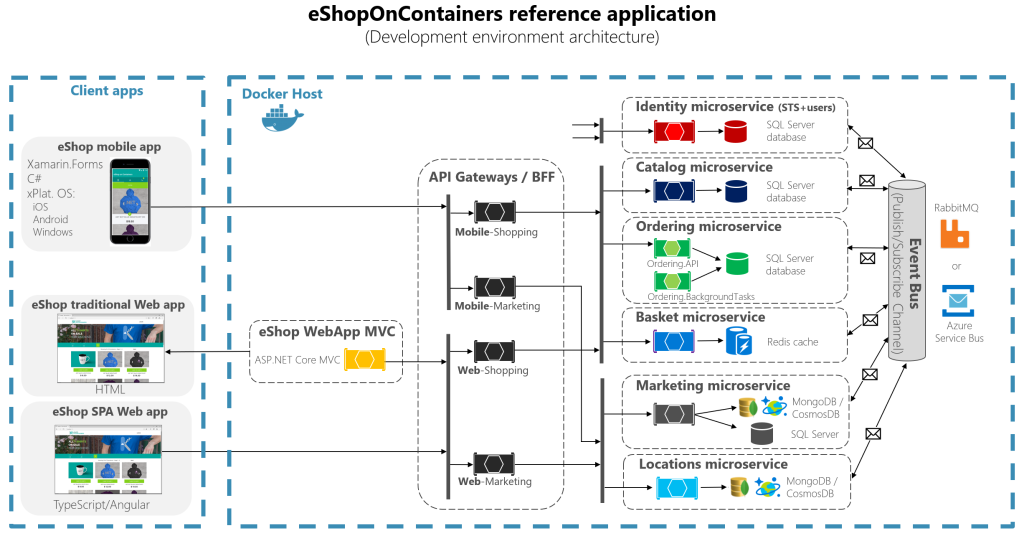 Microservices Architecture