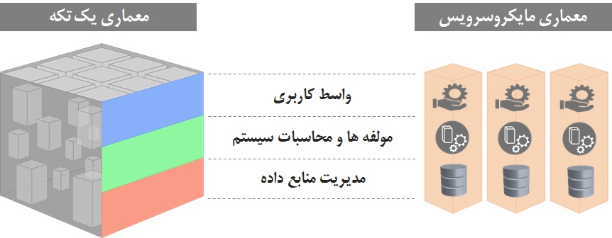 معماری مایکروسرویس