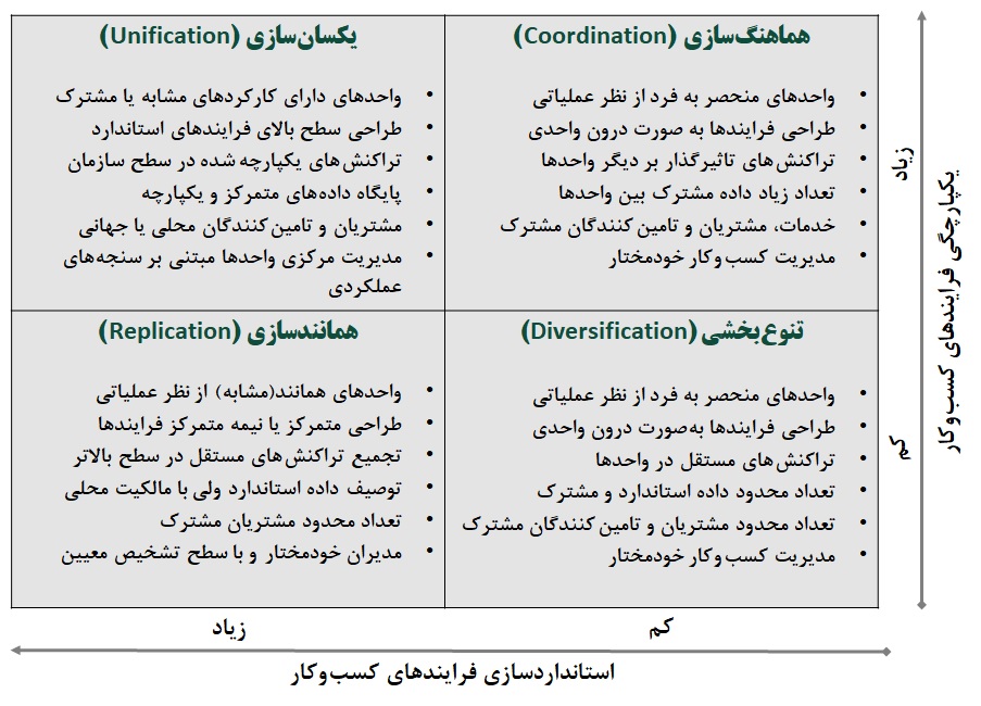 مدل عملیاتی استراتژیک مرکز تحقیقات سیستم‌های اطلاعاتی موسسه فناوری ماساچوست (MIT CISR )