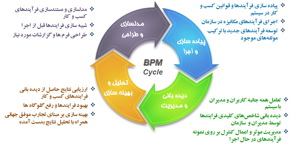 سیستم مدیریت فرایند (BPMS) چیست و چه مولفه‌هایی دارد؟