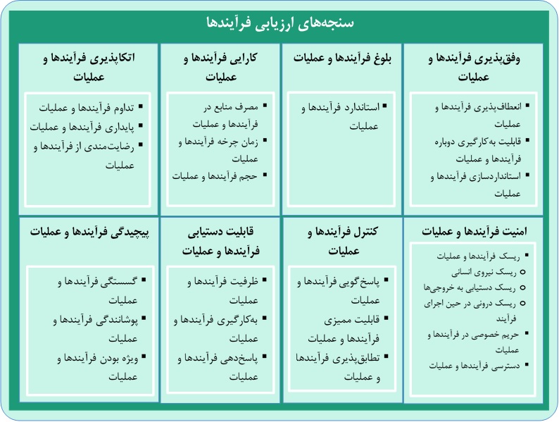 سنجه های ارزیابی عملکرد فرایندهای کسب و کار