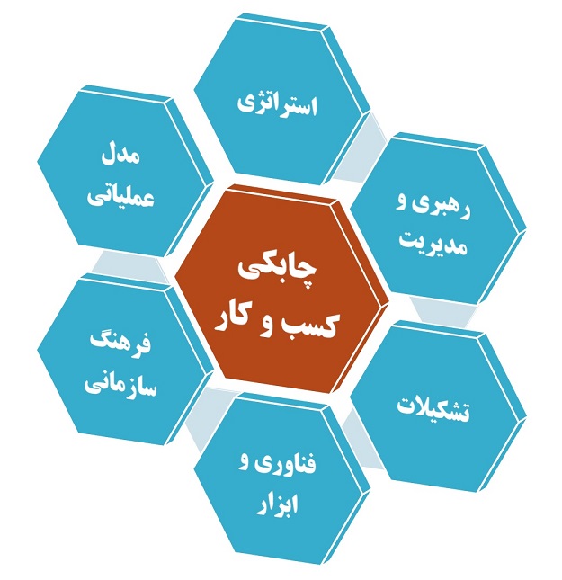 چابکی کسب‌وکار (Business Agility) : از استراتژی چابک تا عملیات چابک