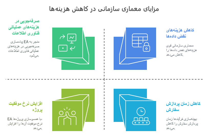 شواهد دستاورد معماری سازمانی در کاهش هزینه‌ها و افزایش درآمد