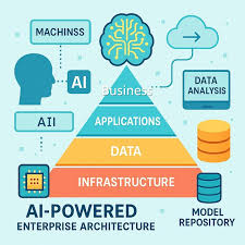 نمونه کاربردهای هوش مصنوعی در معماری سازمانی