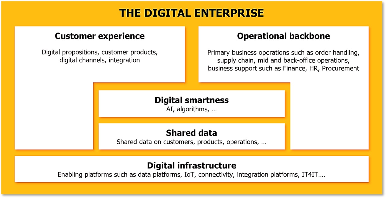 سازمان دیجیتال: هدف تحول دیجیتال