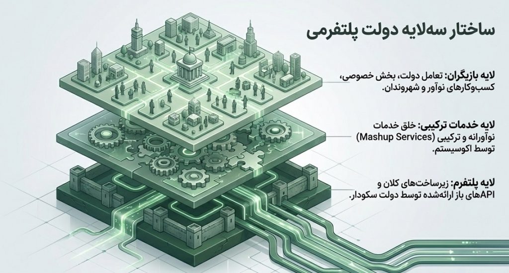 لایه های معماری دولت پلتفرمی
