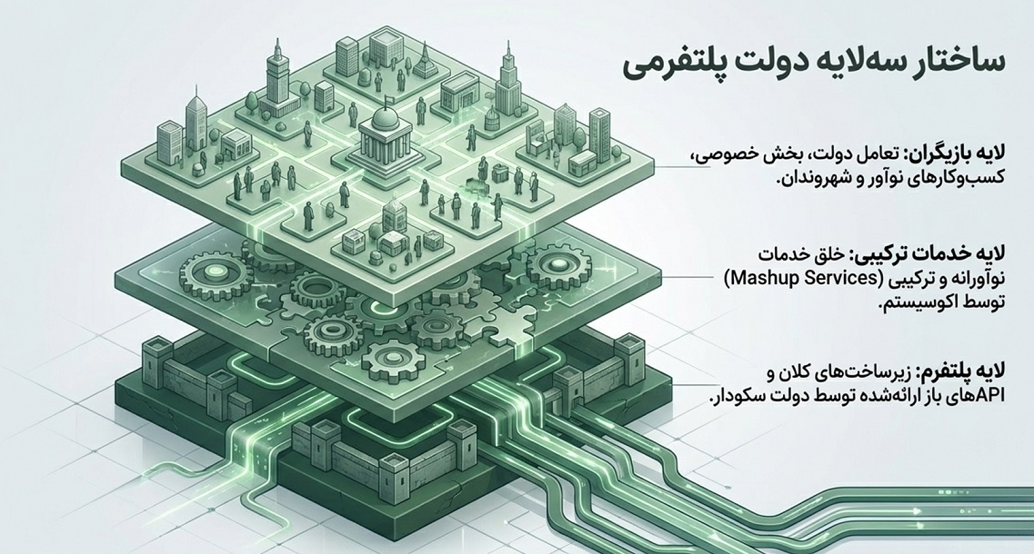 معماری اکوسیستم‌های دیجیتال و دولت پلتفرمی