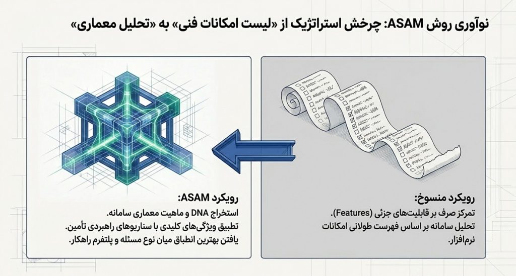 ASAM: روشی چابک و معماریمحور