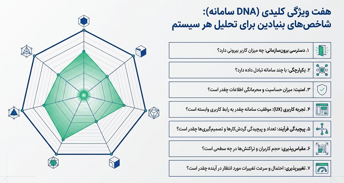 ASAM: روشی چابک و معماری‌محور برای انتخاب نرم‌افزارهای سازمانی