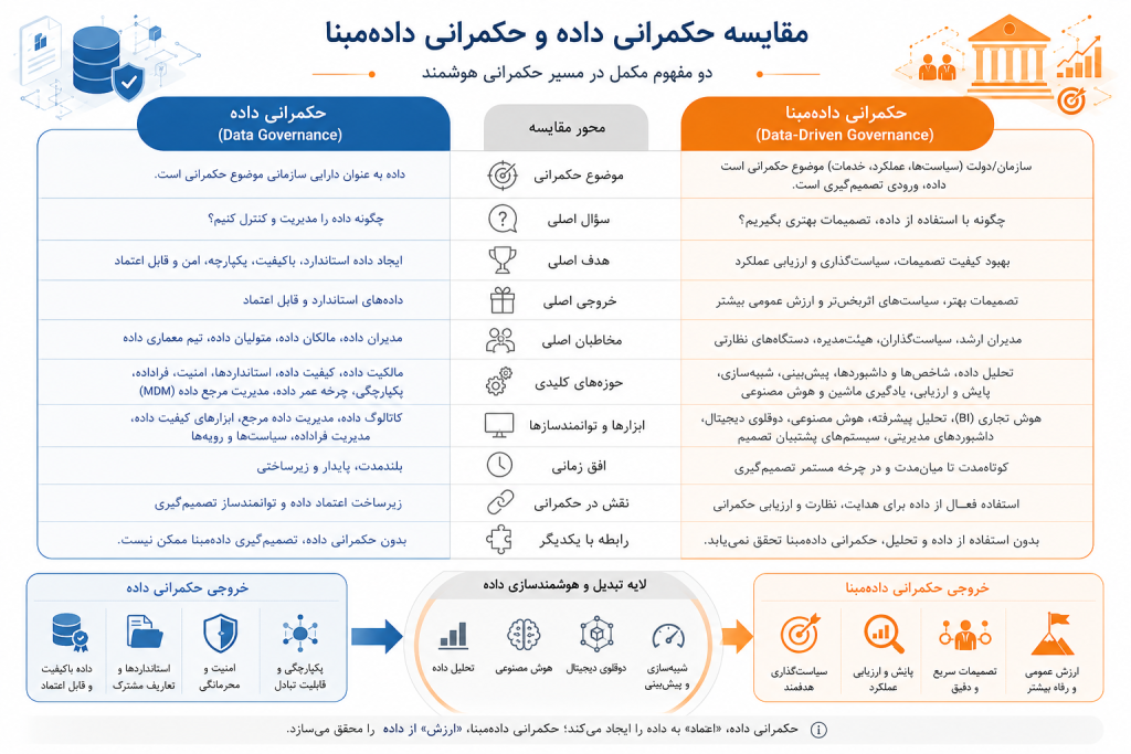 حکمرانی داده یا حکمرانی دادهمبنا